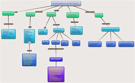 Organizadores Visuales Mapa Conceptual Planeamiento Estrategico