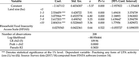 Probit Regression Model Results On The Reasons Associated With The