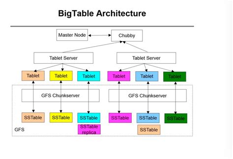 Massive Technical Interviews Tips Google Bigtable Architecture