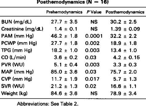 Table 3 From The Role Of Amrinone In Potential Heart Transplant