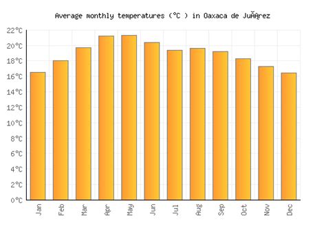 Oaxaca De Ju Rez Weather Averages Monthly Temperatures Mexico