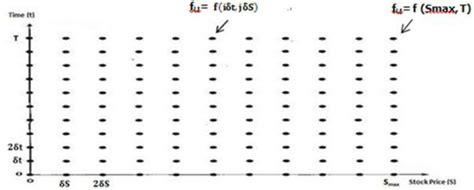 Mesh For The Finite Difference Method Adapted From Hull 2006 Download Scientific Diagram