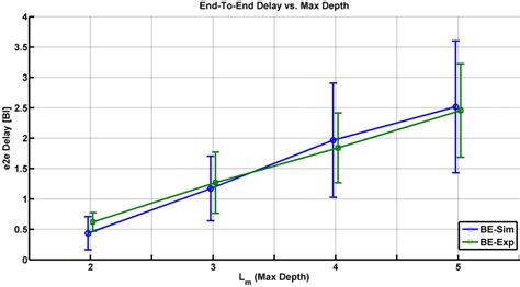 E2e Be Delay Of The Wsn Patches Simulation Vs Experimental Results