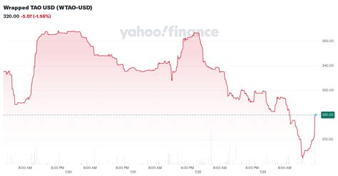 wrapped tao wtao wtao usd  price news chart price history