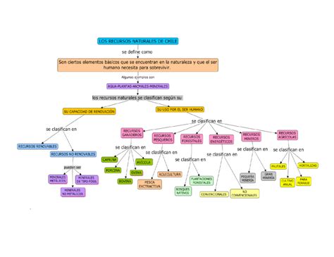 Mapa Conceptual Recursos Naturales De Chile