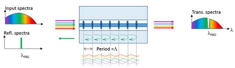 Illustration Of Fbg Principle Top Left Spectrum Of Broad Band Light