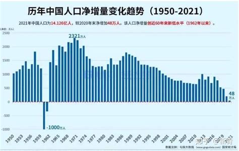 全国净增人口48万？学习西方解决人口问题不可取，道路创新更重要 知乎