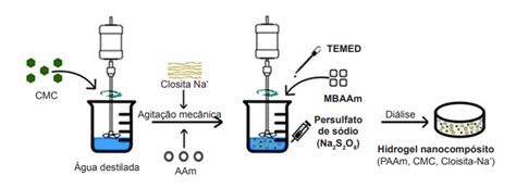 Efeitos da adição de nanocompósito híbrido baseado em hidrogel de