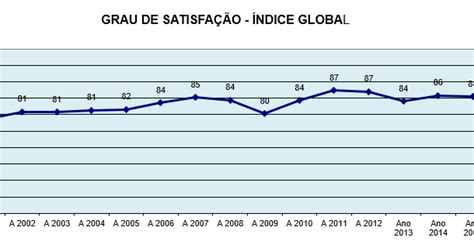 Blogcatim Grau De Satisfa O Dos Clientes Catim