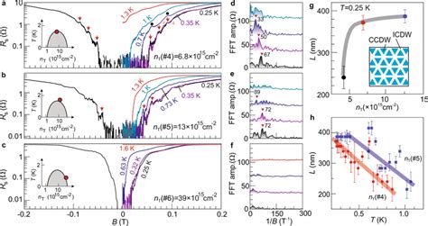 Temperature And Doping Dependences Of The Magnetoresistance Download Scientific Diagram