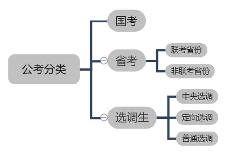 国考和省考的区别在哪里？ 知乎