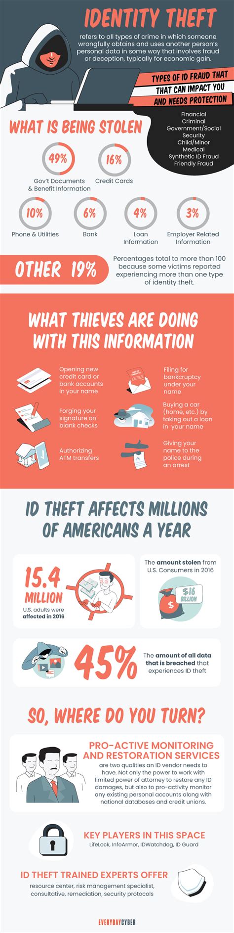 How To Protect Yourself From Identity Theft Everydaycyber