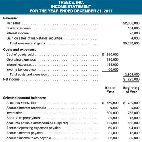 Solved The Following Income Statement And Select Solutioninn