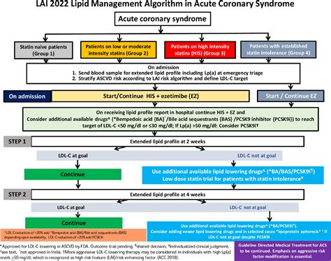 Evidence For Intensive Ldl C Lowering For Acute Coronary Syndrome