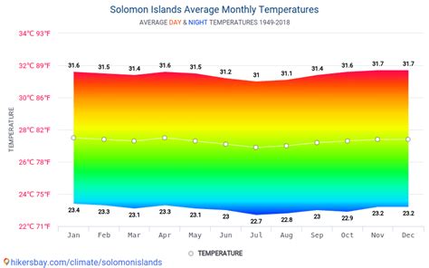 Data tables and charts monthly and yearly climate conditions in Solomon ...