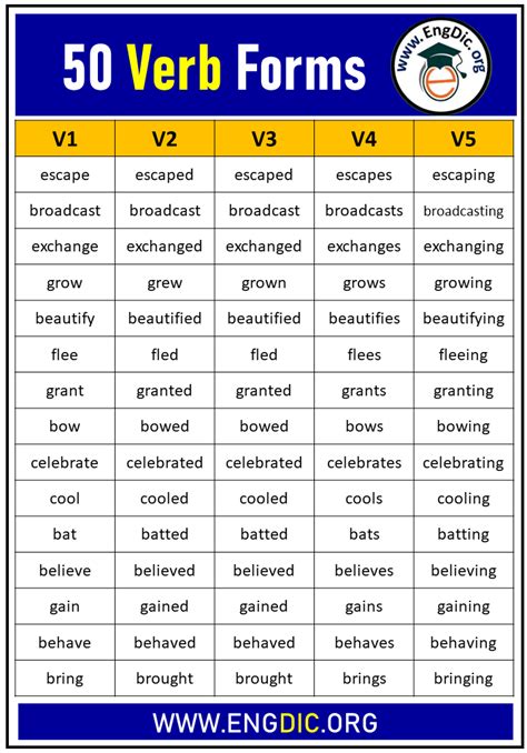 50 Verb Forms V1 V2 V3 V4 V5 Engdic