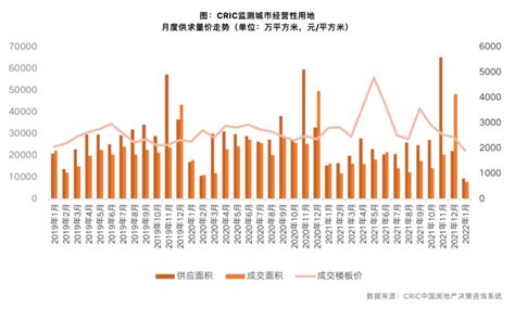 1月全国土地供应、成交规模均下降房企短期拿地意愿不强城市地块市场