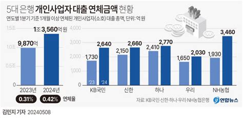 고금리 장기화·경기침체로 대출연체 급증한 소상공인·자영업자 영남일보 사람과 지역의 가치를 생각합니다