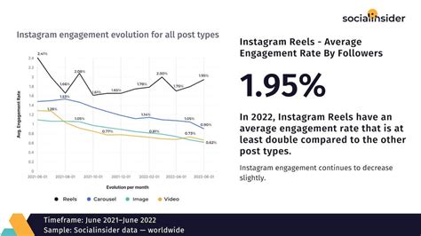 Study En Les Instagram Reels Ont Un Taux D Engagement Moyen De