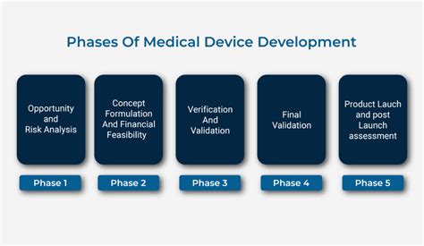 5 Phases Of Medical Device Development Step By Step Process Operon Strategist