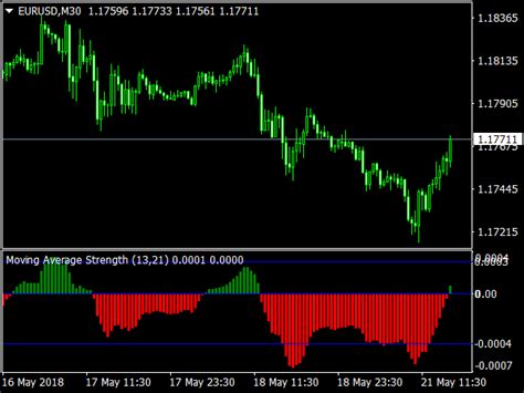 Moving Average MA MTF Indicator Top MT4 Indicators Mq4 Or Ex4