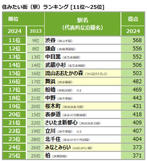 【画像】「住みたい街ランキング2024 首都圏版」発表 1位、2位は東京外 38 ライブドアニュース