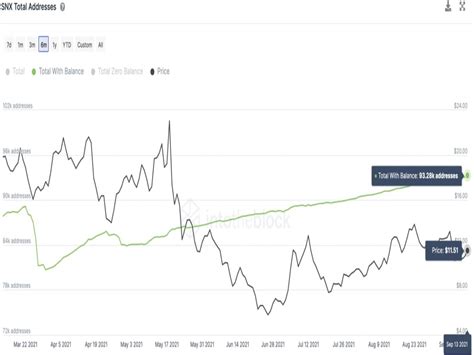 Synthetixs Snx Token Jumps As Defi Project Lyra Sets New Rewards Program