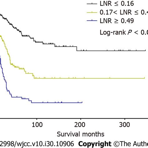 Survival Curves By Lymph Node Ratio For Node Positive Patients Lnr