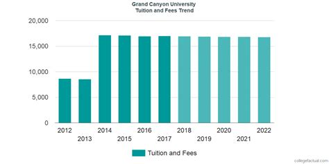 Grand Canyon University Tuition and Fees, Comparison