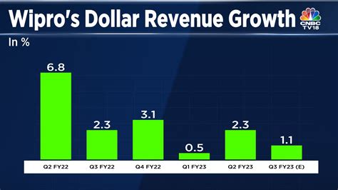 Wipro Q3 Preview Guidance Holds The Key With Deal Pipeline Likely To