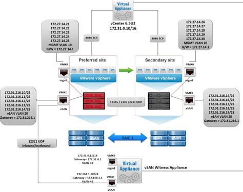 Vsan Stretched Cluster Networking Electric Monk