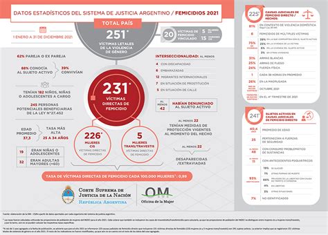 Registro Nacional De Femicidios Durante 2021 Se Produjeron 251 Víctimas Letales De Violencia De