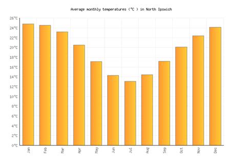 North Ipswich Weather averages & monthly Temperatures | Australia | Weather-2-Visit