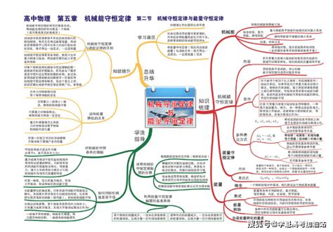 高中物理：35张思维导图（高清版），来给你的物理一次大梳理吧祝正在