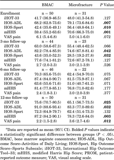 Treatment Of Full Thickness Acetabular Chondral Flaps During Hip