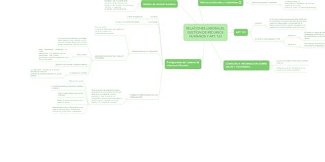 Relaciones Laborales Gestion De Recursos Humanos Mindmeister Mapa