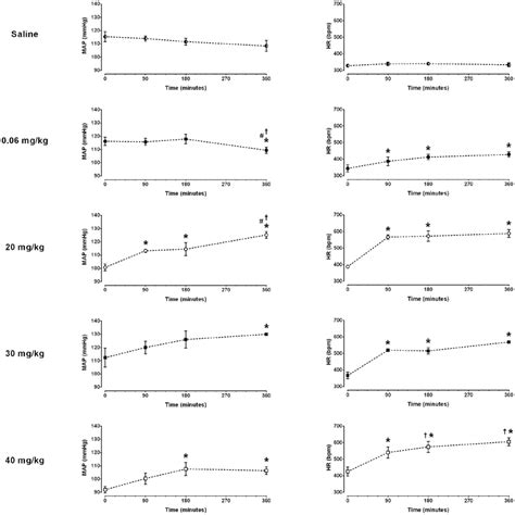 Time Course Of Mean Arterial Pressure MAP And Heart Rate HR