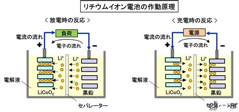 リチウムイオン電池の原理 画像｜レアアースとレアメタルとは？モーター磁石やリチウムイオン電池に不可欠な希少金属【バイク用語辞典：材料編