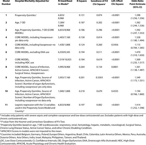 Summary Of Multivariate Logistic Regression Models For Hospital