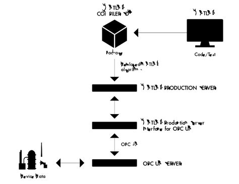 OPC UA Integration With MATLAB Production Server MATLAB Simulink