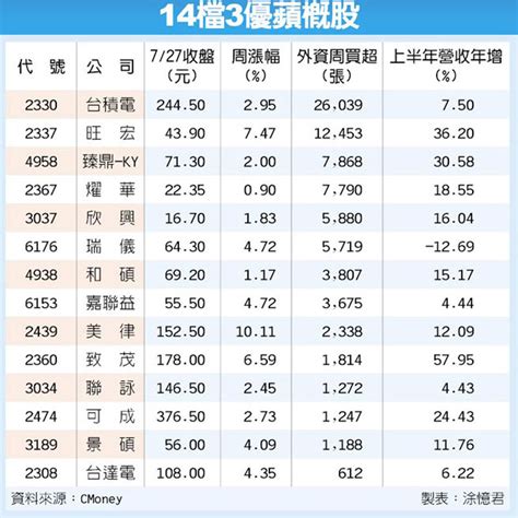 14檔蘋概三優股 紅不讓 翻爆 翻報