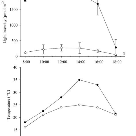 Diurnal Curve Of Light Intensity 1 And Temperature 2 Under Sun And