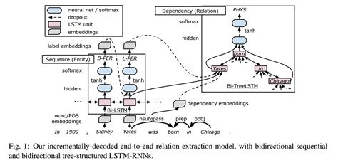 bidirectional-lstm · GitHub Topics · GitHub