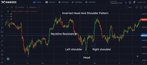 Bullish Chart Patterns - Margex Blog