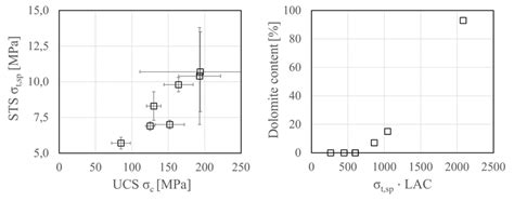 Splitting Tensile Strength Vs Uniaxial Compressive Strength Left And