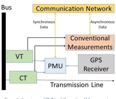 Figure 1 From An Optimal Pmu Placement Against N 1 Contingency Of Pmu