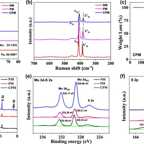 A Xrd Patterns And B Raman Spectra Of Nm Pm And Cpm C Tga