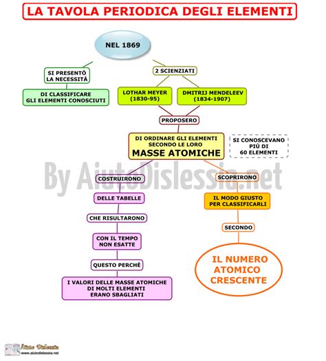 Molto Bella Marrone Palla Tavola Periodica Mappa Concettuale Suicidio