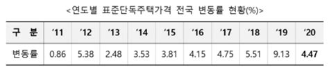 서울 단독주택 공시가격 682↑9억 이상 공시가 현실화 네이트 뉴스