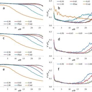 Axial Profiles Of The Axial Velocity Component Average Left Panel And